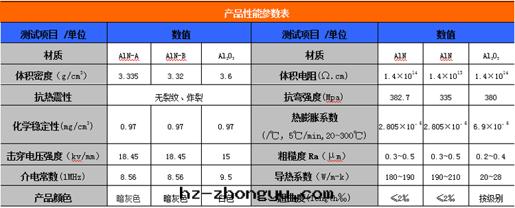 氮化(huà)鋁(lǚ)陶瓷參數表(biǎo)