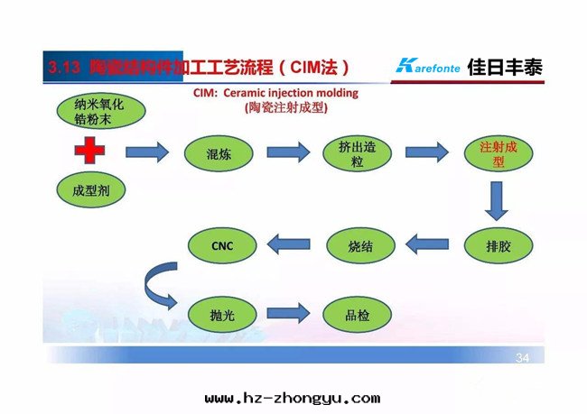 陶瓷注射成(chéng)型工藝图(tú)