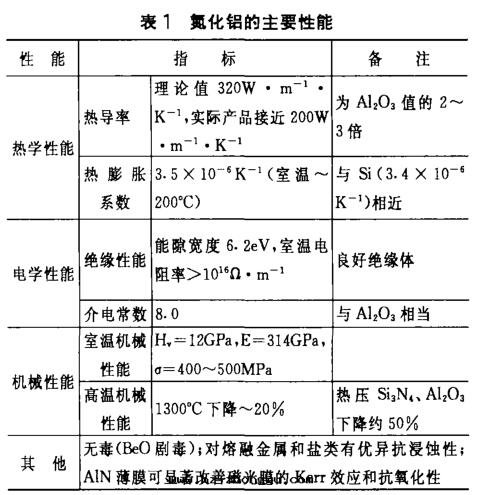 氮化鋁(lǚ)陶瓷特(tè)性(xìng)